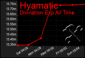 Total Graph of Hyamatic