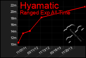 Total Graph of Hyamatic