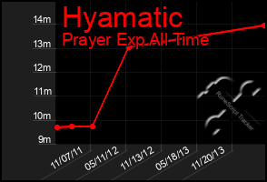 Total Graph of Hyamatic