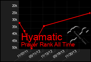 Total Graph of Hyamatic