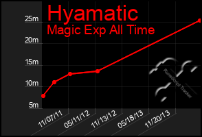 Total Graph of Hyamatic