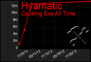 Total Graph of Hyamatic