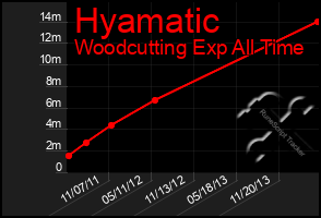 Total Graph of Hyamatic