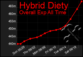 Total Graph of Hybrid Diety