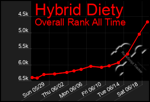 Total Graph of Hybrid Diety