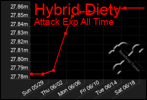 Total Graph of Hybrid Diety