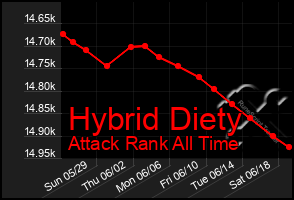 Total Graph of Hybrid Diety