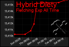 Total Graph of Hybrid Diety