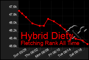 Total Graph of Hybrid Diety