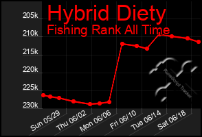 Total Graph of Hybrid Diety