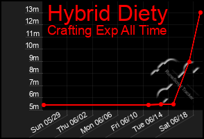 Total Graph of Hybrid Diety