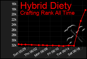 Total Graph of Hybrid Diety