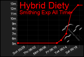 Total Graph of Hybrid Diety