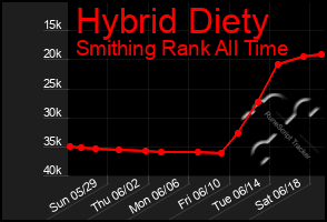 Total Graph of Hybrid Diety