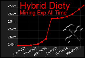 Total Graph of Hybrid Diety