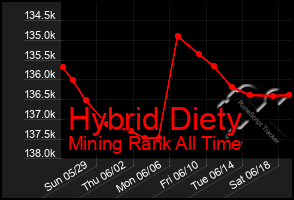 Total Graph of Hybrid Diety