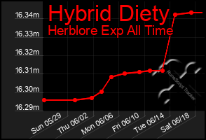 Total Graph of Hybrid Diety