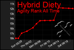 Total Graph of Hybrid Diety