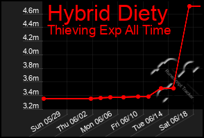 Total Graph of Hybrid Diety