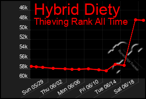 Total Graph of Hybrid Diety