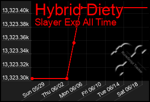 Total Graph of Hybrid Diety