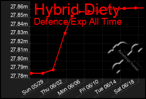 Total Graph of Hybrid Diety