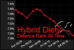 Total Graph of Hybrid Diety