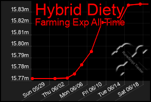 Total Graph of Hybrid Diety