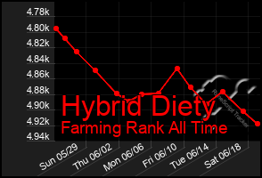 Total Graph of Hybrid Diety