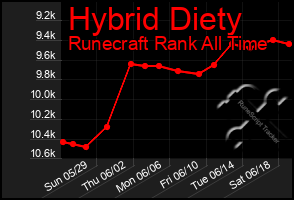 Total Graph of Hybrid Diety