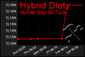 Total Graph of Hybrid Diety