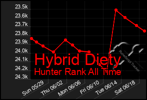 Total Graph of Hybrid Diety