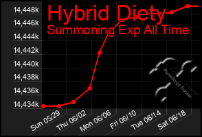 Total Graph of Hybrid Diety