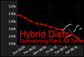 Total Graph of Hybrid Diety