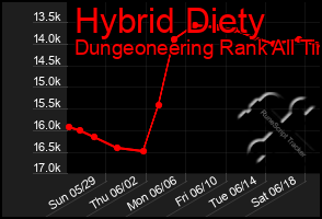 Total Graph of Hybrid Diety