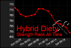 Total Graph of Hybrid Diety