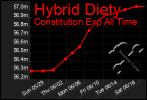 Total Graph of Hybrid Diety