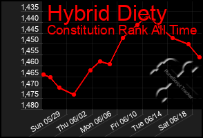 Total Graph of Hybrid Diety