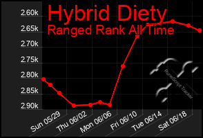 Total Graph of Hybrid Diety