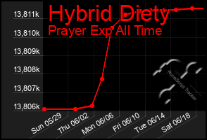 Total Graph of Hybrid Diety