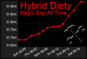 Total Graph of Hybrid Diety