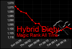 Total Graph of Hybrid Diety