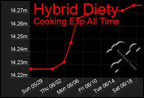 Total Graph of Hybrid Diety