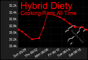 Total Graph of Hybrid Diety