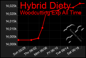 Total Graph of Hybrid Diety