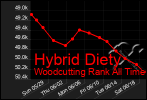 Total Graph of Hybrid Diety