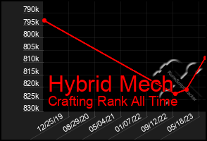 Total Graph of Hybrid Mech