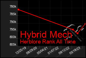 Total Graph of Hybrid Mech