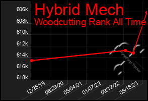 Total Graph of Hybrid Mech