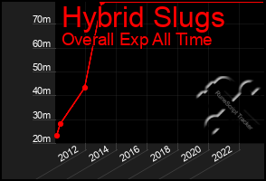 Total Graph of Hybrid Slugs